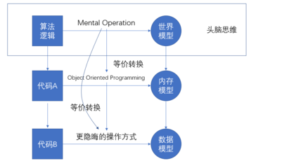 模型化、數(shù)字化與結構化 計算機技術開發(fā)的三大支柱